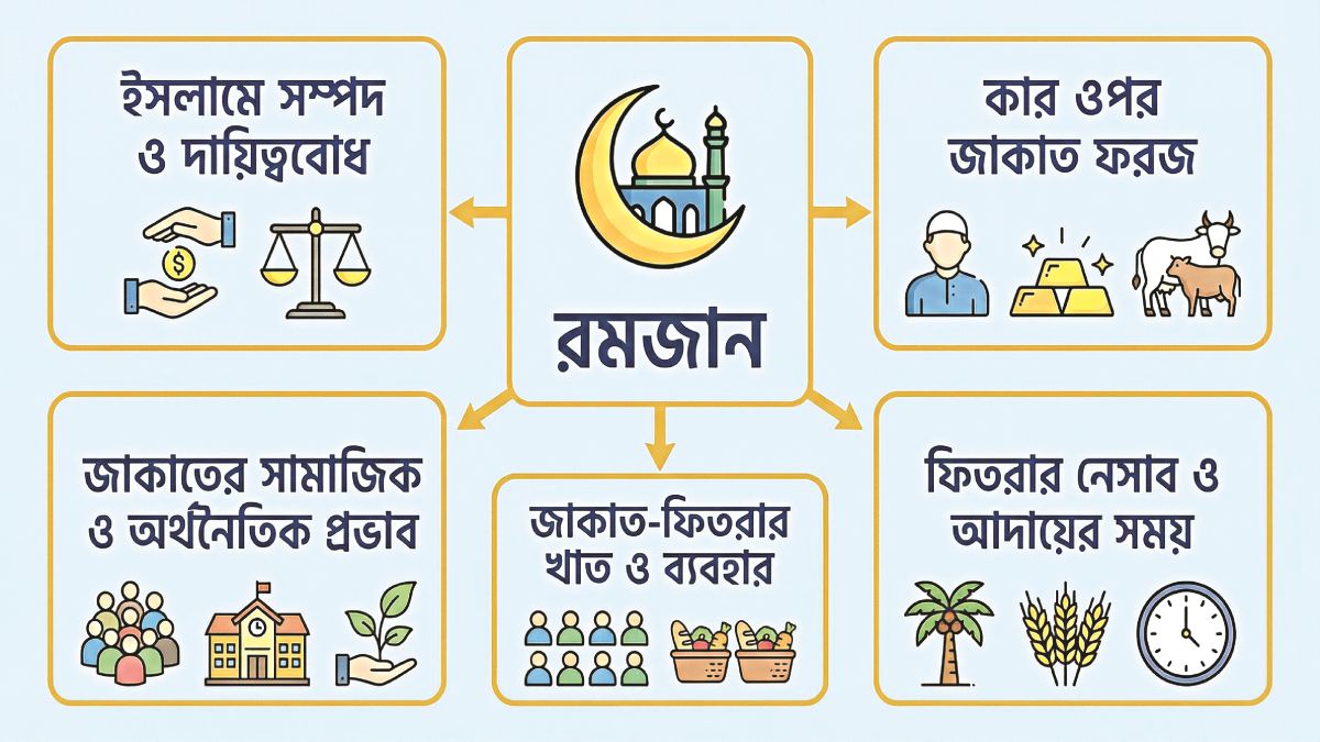 আত্মশুদ্ধি, সামাজিক দায়িত্ব ও অর্থনৈতিক সমতার শিক্ষা